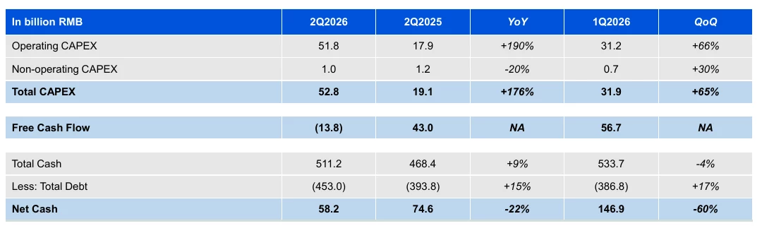 腾讯2026年第二季度资本开支、自由现金流、总现金与净现金变化