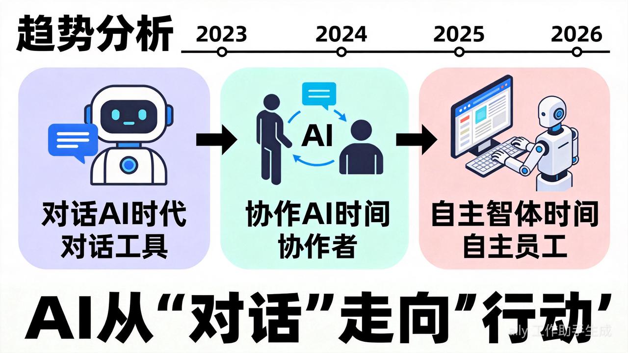 AI 从对话工具、协作者走向自主智能体的角色演进