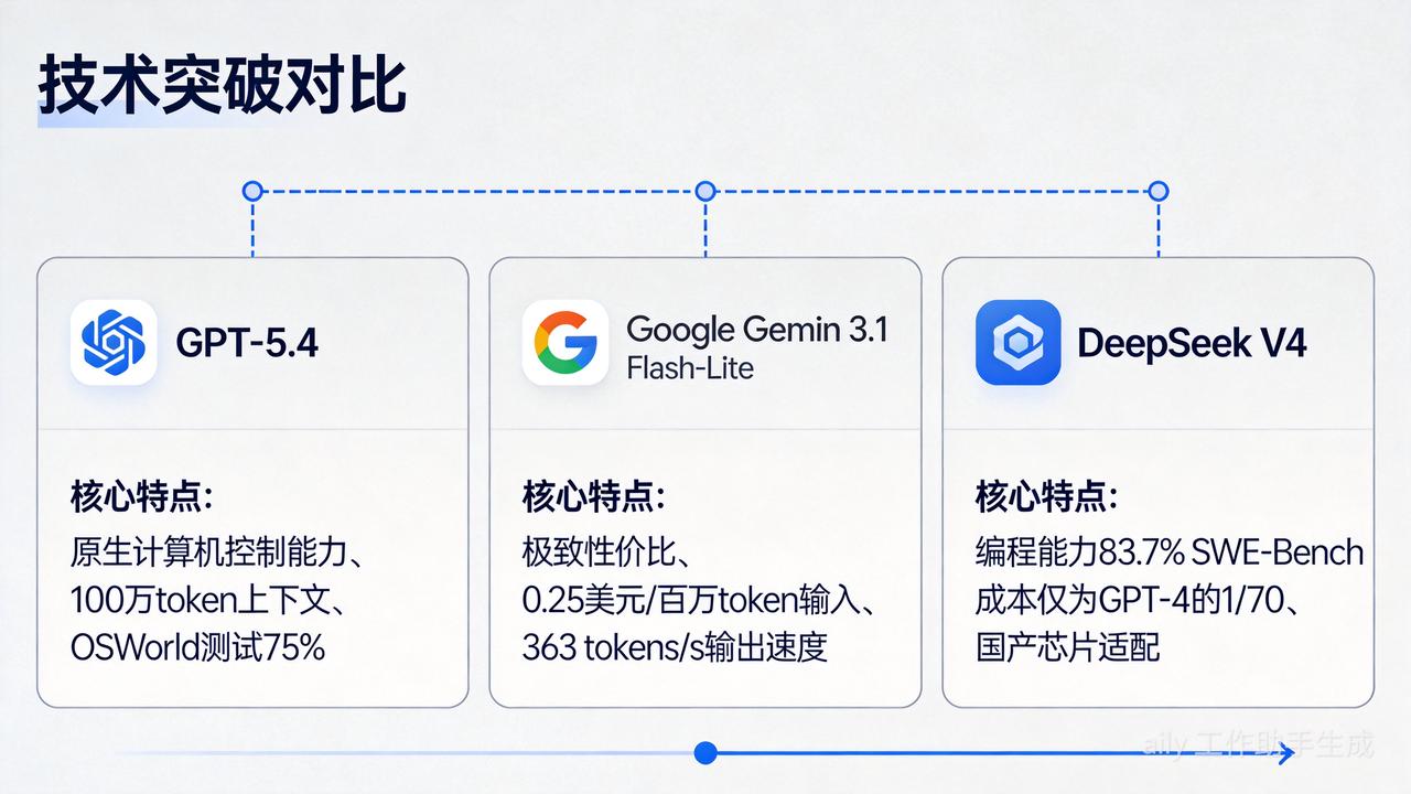 GPT-5.4、Gemini 3.1 Flash-Lite 与 DeepSeek V4 技术突破对比
